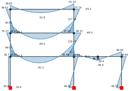 Bending-moment diagram